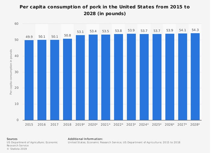 Chart 1: Per capita consumption of pork in the United States, 2015-28 (in pounds)