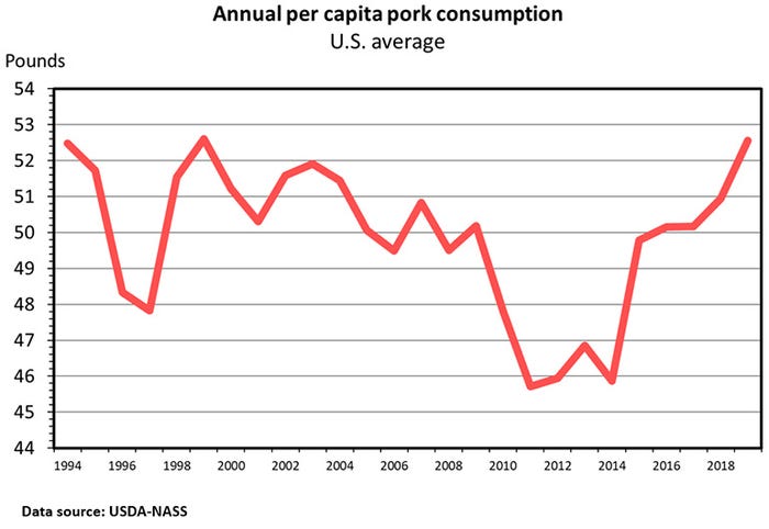  Annual per capita pork consumption, U.S. average