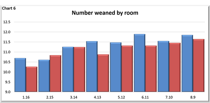  Number weaned by room