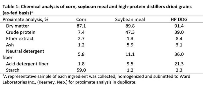  Chemical analysis of corn, soybean meal and high-protein distillers dried grains (as-fed basis)