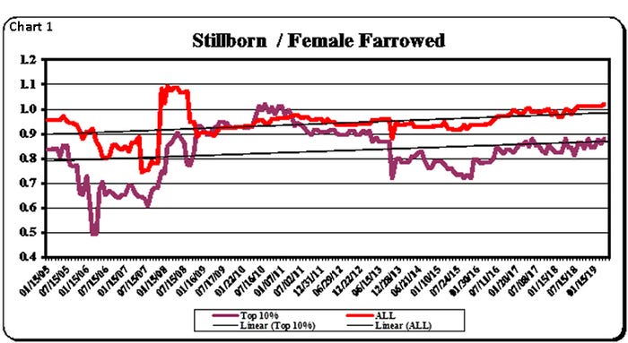  Stillborn per female farrowed 