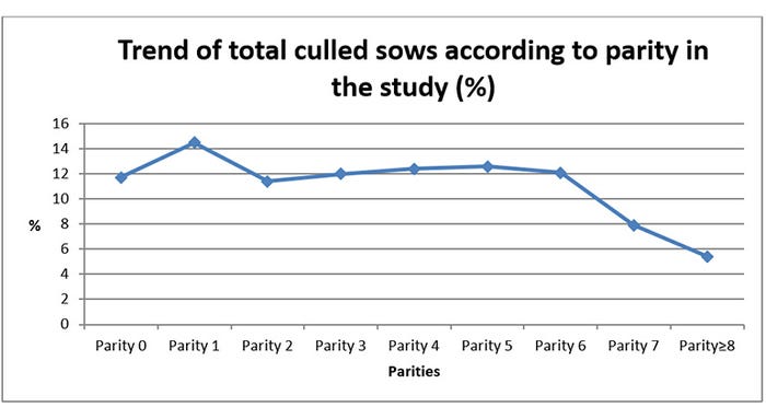  Trend of total culled cows according to parity in the study (%)