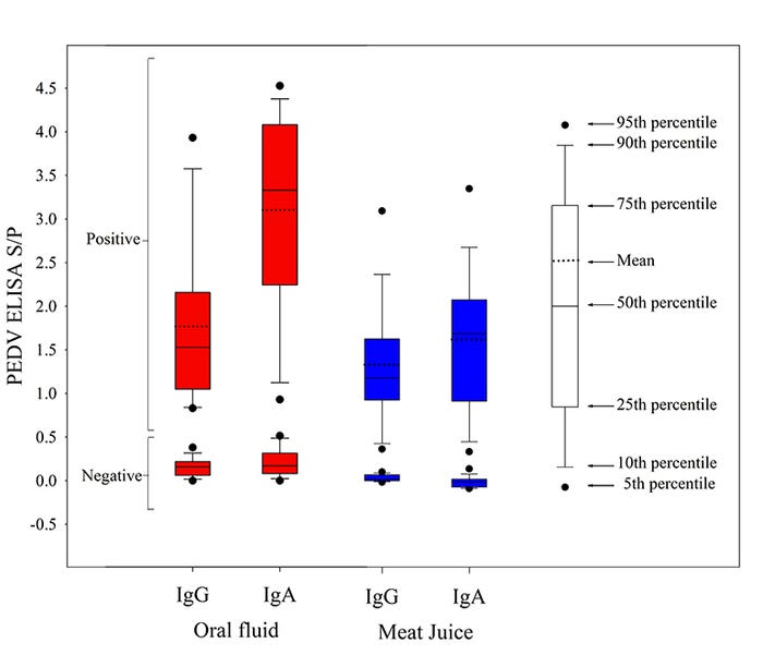 Figure 1: Distribution of PEDV IgG and IgA ELISA S/P values based on testing oral fluid from PEDV-negative (n = 18) and PEDV-inoculated (n = 48) samples and meat juice from PEDV-negative (n = 50) and PEDV-inoculated (n = 87) pigs.
