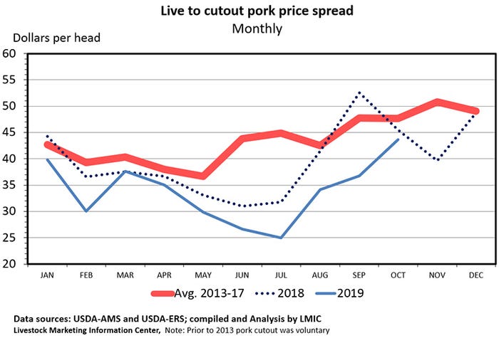 Chart: Live to cutout pork price spread (Monthly)