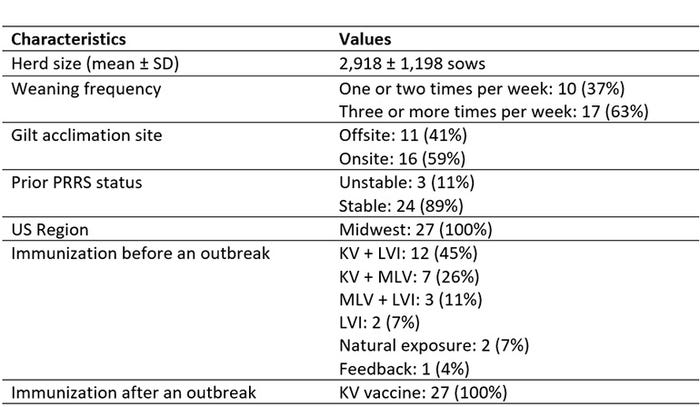 Table 1: Herd demographics and vaccination-associated practices from 27 PRRSv herd-outbreaks from 15 breeding herds reporting vaccination with PRRS KV vaccine.