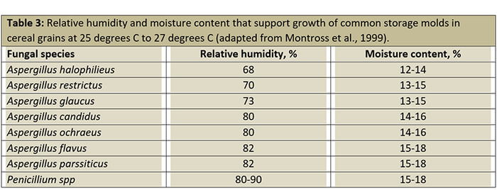 Table 3: Relative humidity and moisture content that support growth of common storage molds in cereal grains at 25 degrees C to 27 degrees C