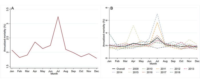 Figure 1: Overall (A) and yearly (B) annualized sow mortality by month. 