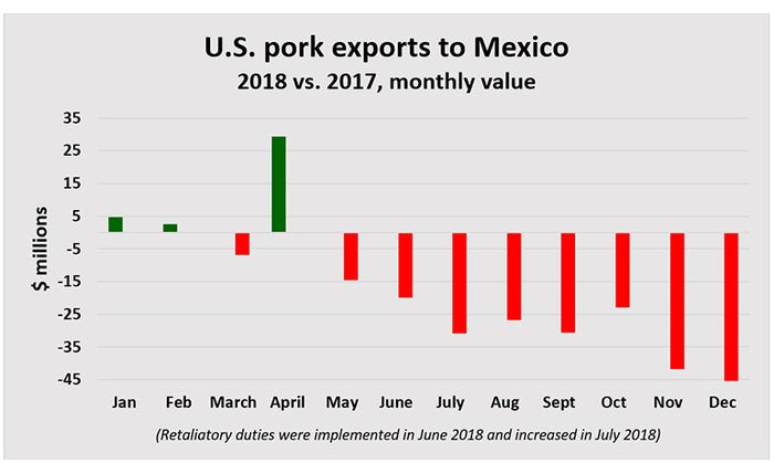 Chart: U.S. pork exports to Mexico; 2018 vs. 2017, monthly value 