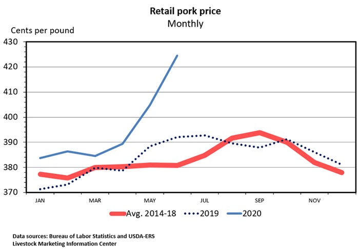Chart: Retail pork price (Monthly) 