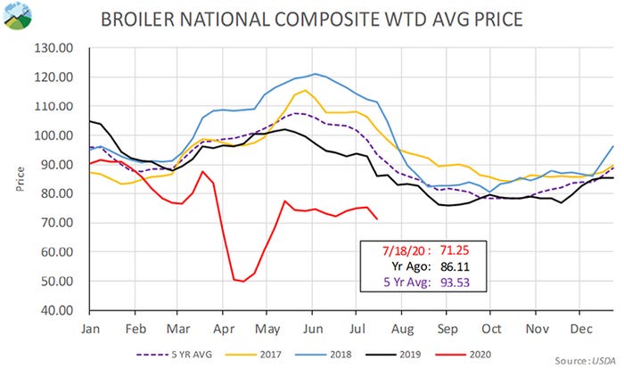  Broiler national composite weighted average price