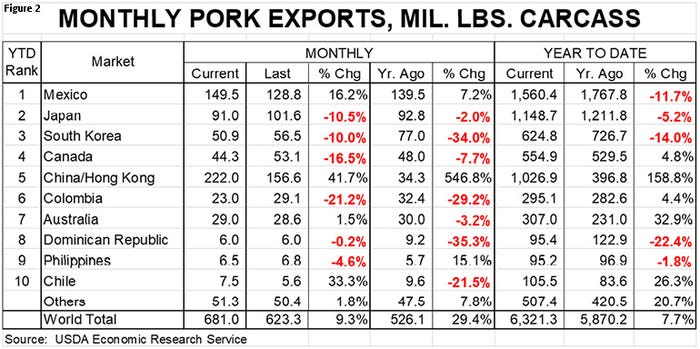 Figure 2: Monthly pork exports
