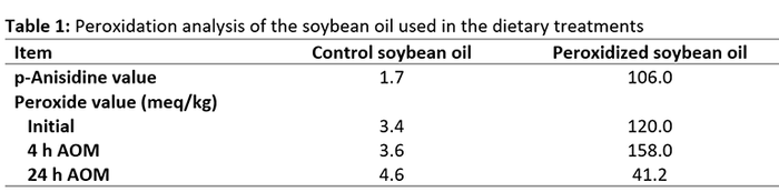  Peroxidation analysis of the soybean oil used in the dietary treatments