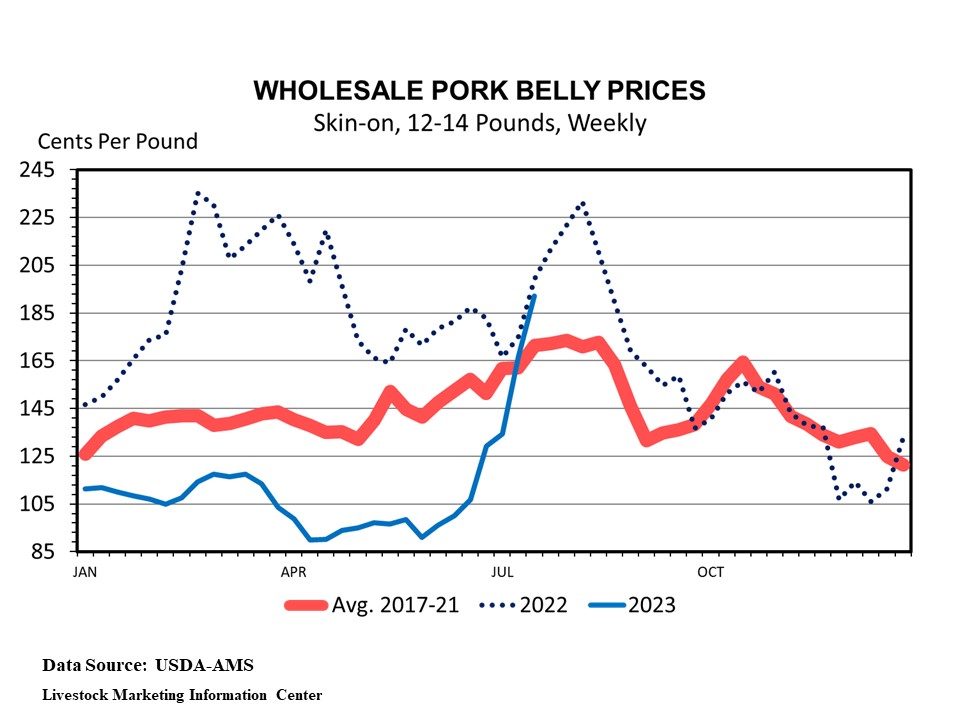 Rising pork bellies prices hit all-time high, Futures