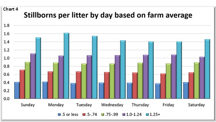  Stillborns per litter by day based on farm average