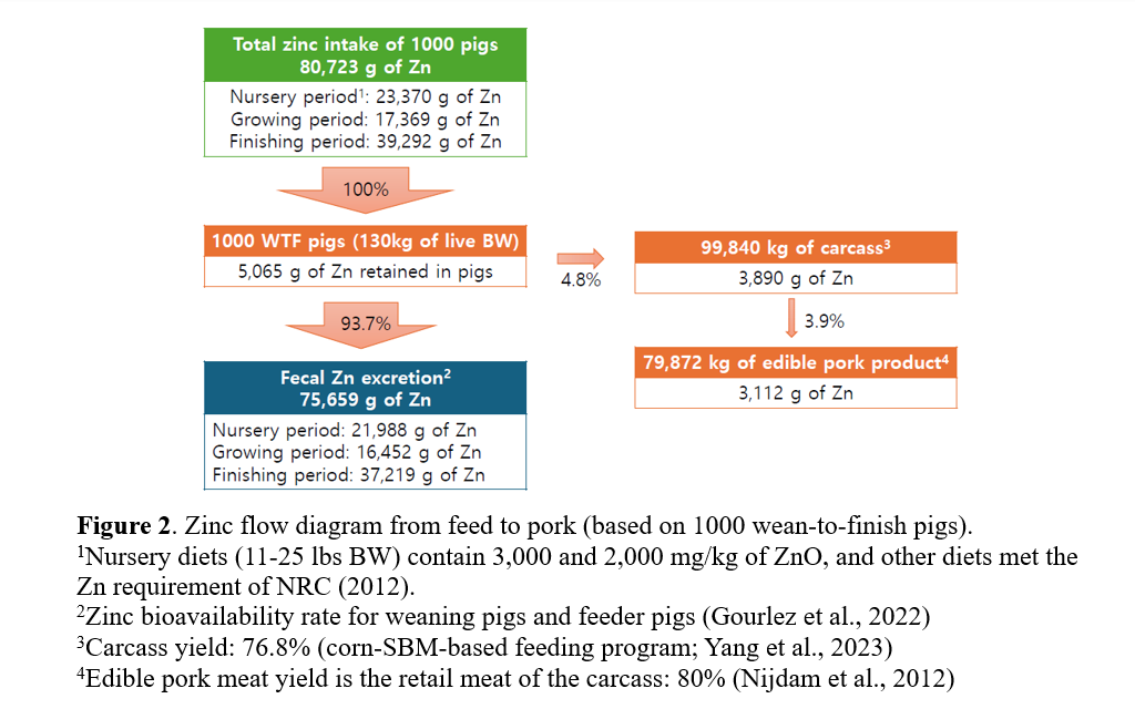 Balancing act: The trade-offs of zinc supplementation in swine diets