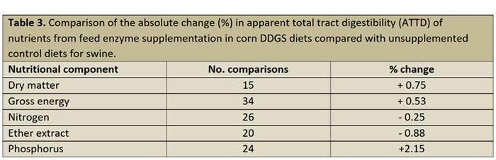 Comparison of the absolute change (%) in apparent total tract digestibility of nutrients from feed enzyme supplementation in corn DDGS diets compared with unsupplemented control diets for swine.