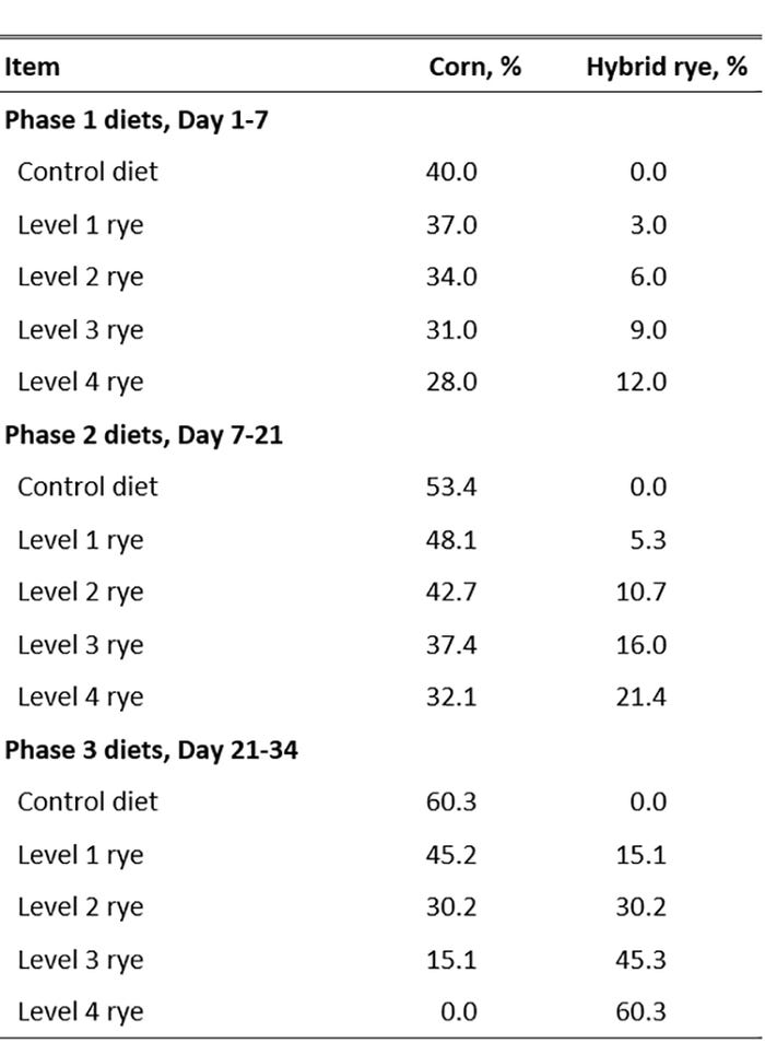 Table 1: Cereal grain inclusion rates in experimental diets for nursery pigs in Experiment 1