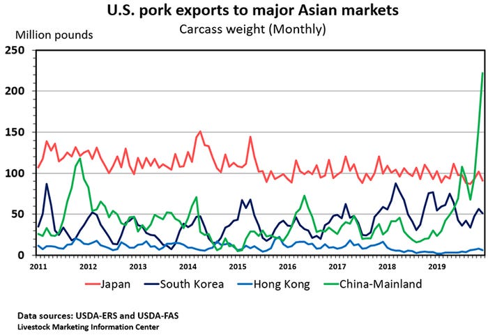 Chart: U.S. pork exports to major Asian markets (Carcass weight [Monthly])