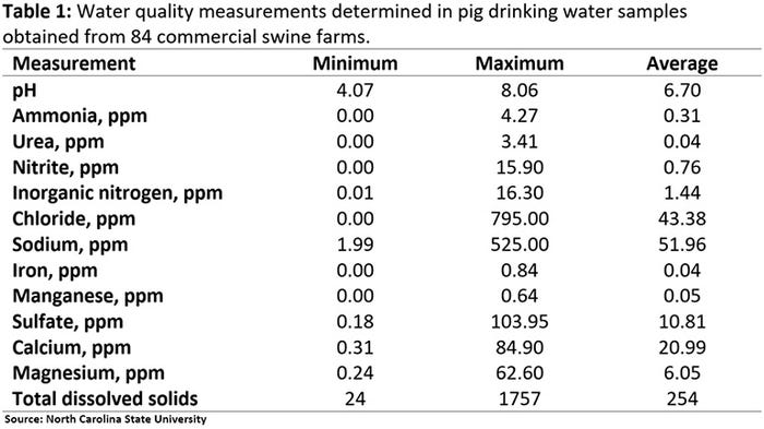 Table 1: Water quality measurements determined in pig drinking water samples obtained from 84 commercial swine farms