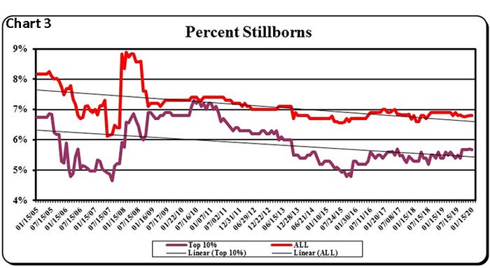 Chart 3: Percent stillborns