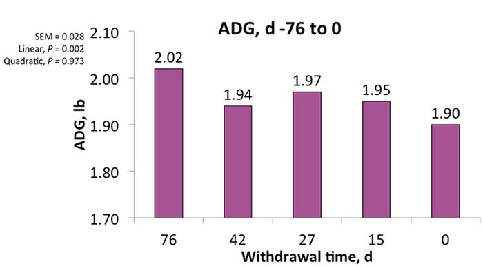 Figure 1: Effect of increasing DDGS withdrawal duration on average daily gain of finishing pigs.