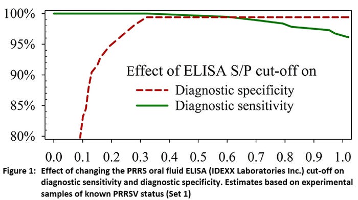 Effect of changing the PRRS oral fluid ELISA (IDEXX Laboratories Inc.) cut-off on diagnostic sensitivity and diagnostic specificity. Estimates based on experimental samples of known PRRSV status (Set 1)