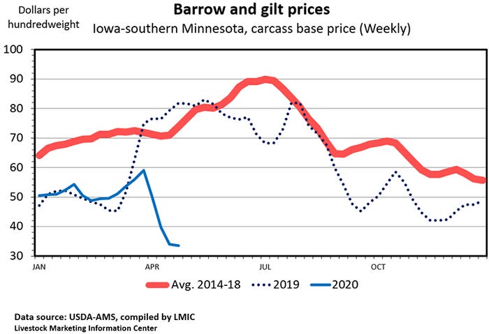 Chart: Barrow and gilt prices, Iowa-southern Minnesota, carcass base price (Weekly)
