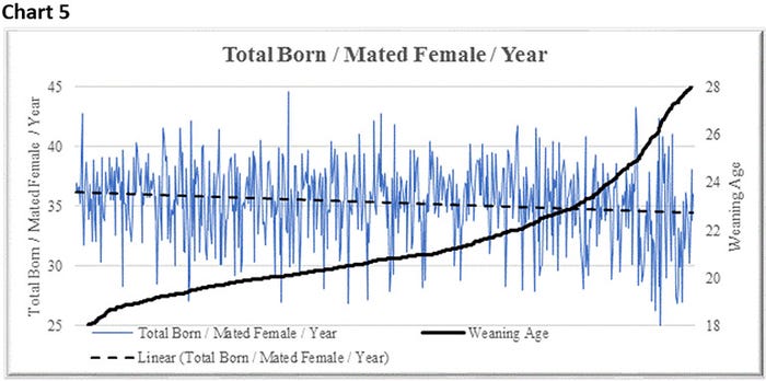 Chart 5: Total born per mated female per year