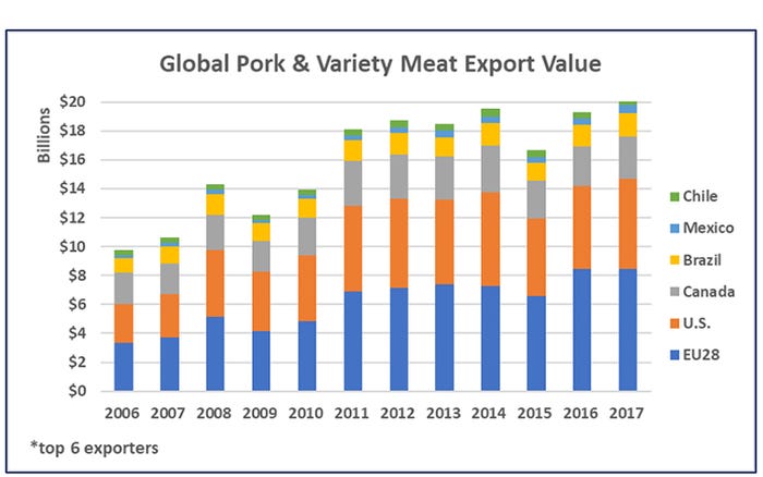 NHF-USMEF-030718-global-pork-variety-meat-export-value.jpg