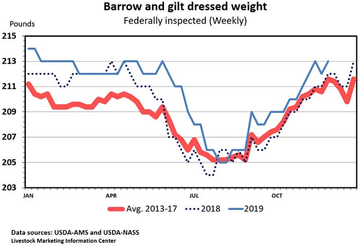 Chart: Barrow and gilt dressed weight, Federally inspected (Weekly)