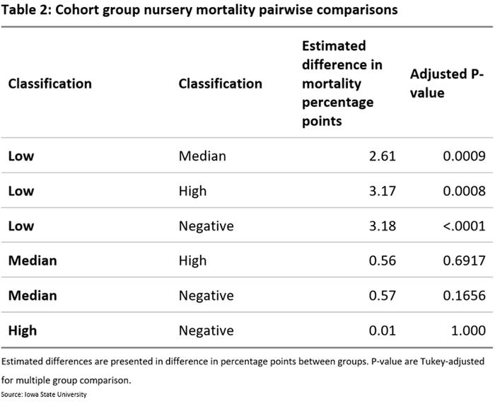  Cohort group nursery mortality pairwise comparisons