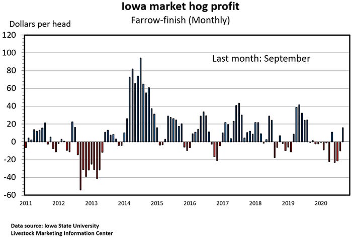 Chart: Iowa market hog profit, farrow-finish (Monthly)