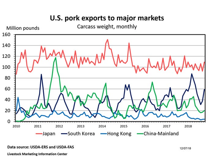  U.S. pork exports to major markets