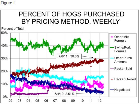 Percent of Hogs Purchased by Pricing Method