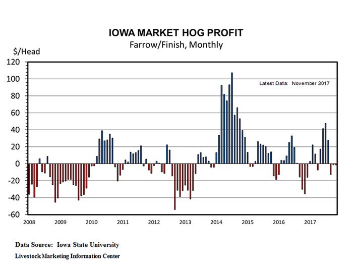 NHF-Plain-121817-Iowa-Market-Hog-Profit.jpg