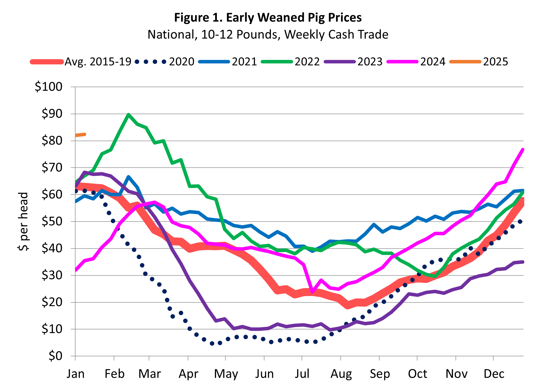 Three legs supporting smoking hot feeder pig market