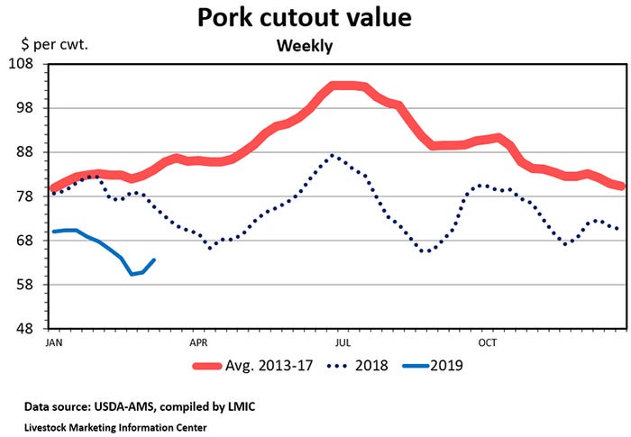 Pork cutout value, weekly 
