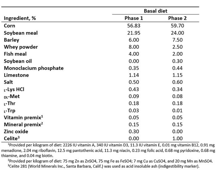 Table 1: Ingredient composition of experimental diets
