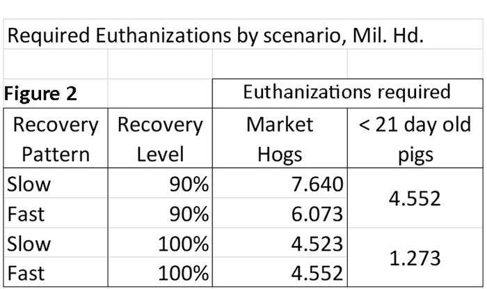 Figure 2: Required euthanizations by scenario, million head