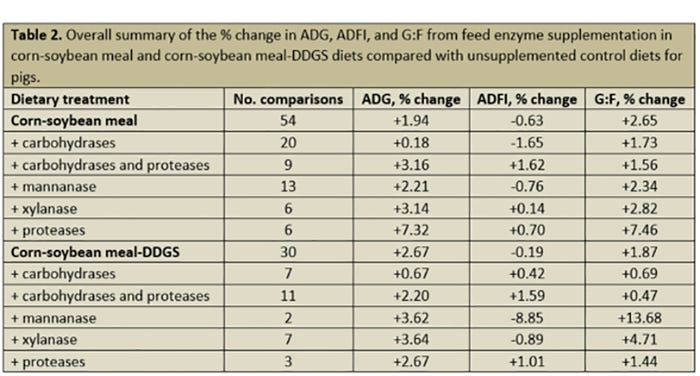 F from feed enzyme supplementation in corn-soybean meal and corn-soybean meal-DDGS diets compared with unsupplemented control diets for pigs.