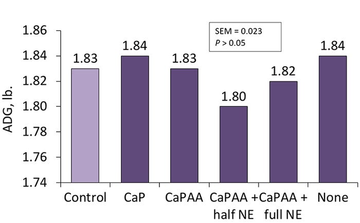 Figure 1: Effects of different nutrient release values of 2,500 phytase on growing pig average daily gain.