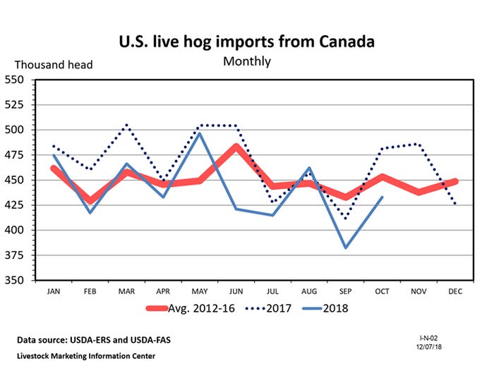  U.S. live hog imports from Canada