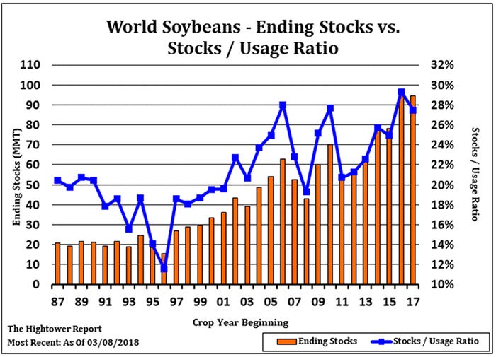 NHF-Smith-032618-World-soybeans-ending-stocks.jpg