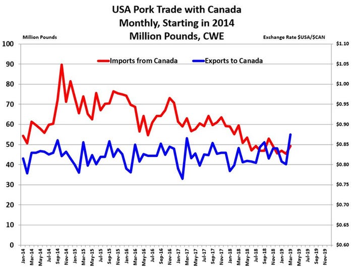 Chart: U.S. pork trade with Canada (Monthly, starting in 2014, million pounds)