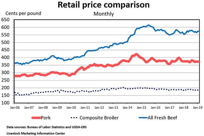 Retail price comparison, Monthly 