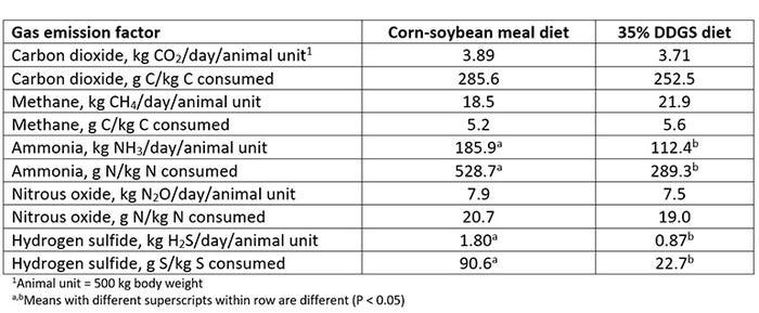 Table 6: Emissions of major carbon, nitrogen and sulfur gases in stored swine manure for pigs fed corn-soybean meal and 35% DDGS diets (adapted from Trabue and Kerr, 2014)