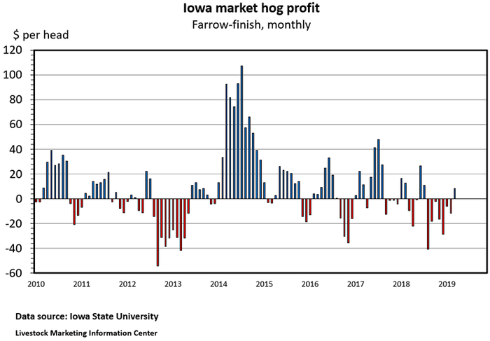  Iowa market hog profit; Farrow-finish, monthly