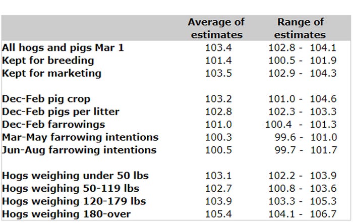  Urner Barry Hogs and Pigs pre-report estimates