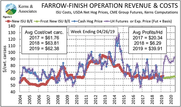 Figure 1: Farrow-finish operation revenue and costs