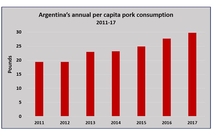 NHF-USMEF-050918-Argentina-annual-pork-consumption.jpg